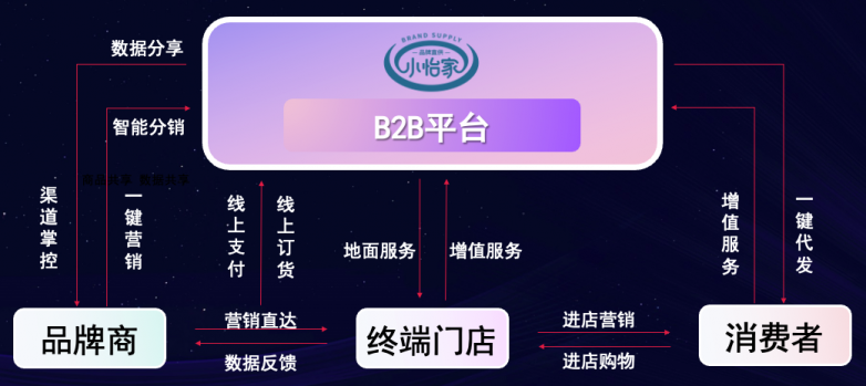 AG贵宾会李勇：数字化B2B平台小怡家，打破流通壁垒，赋能终端新增长